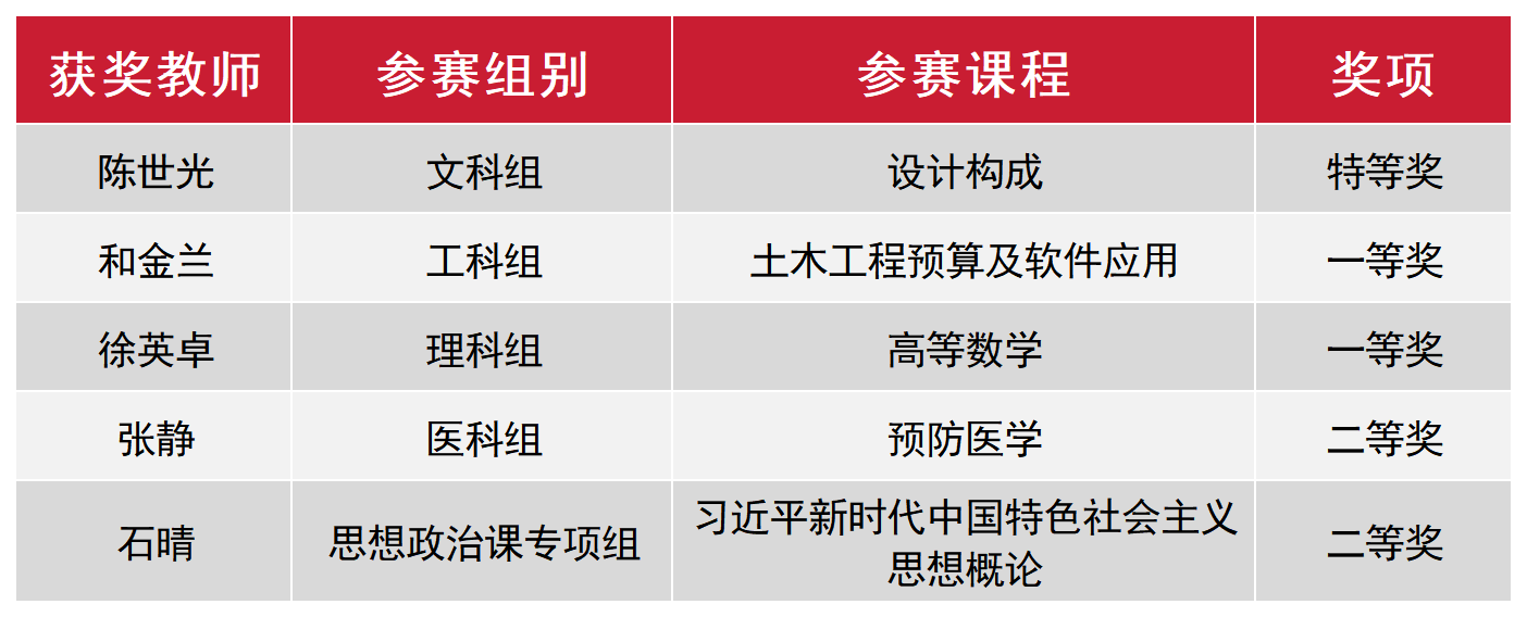 全省同类唯一!beat365英国官网网站在省高校青年教师教学竞赛中获5项大奖 + 特等奖 + 优秀组织奖!
